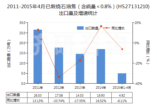 2011-2015年4月已煅燒石油焦（含硫量＜0.8%）(HS27131210)出口量及增速統(tǒng)計